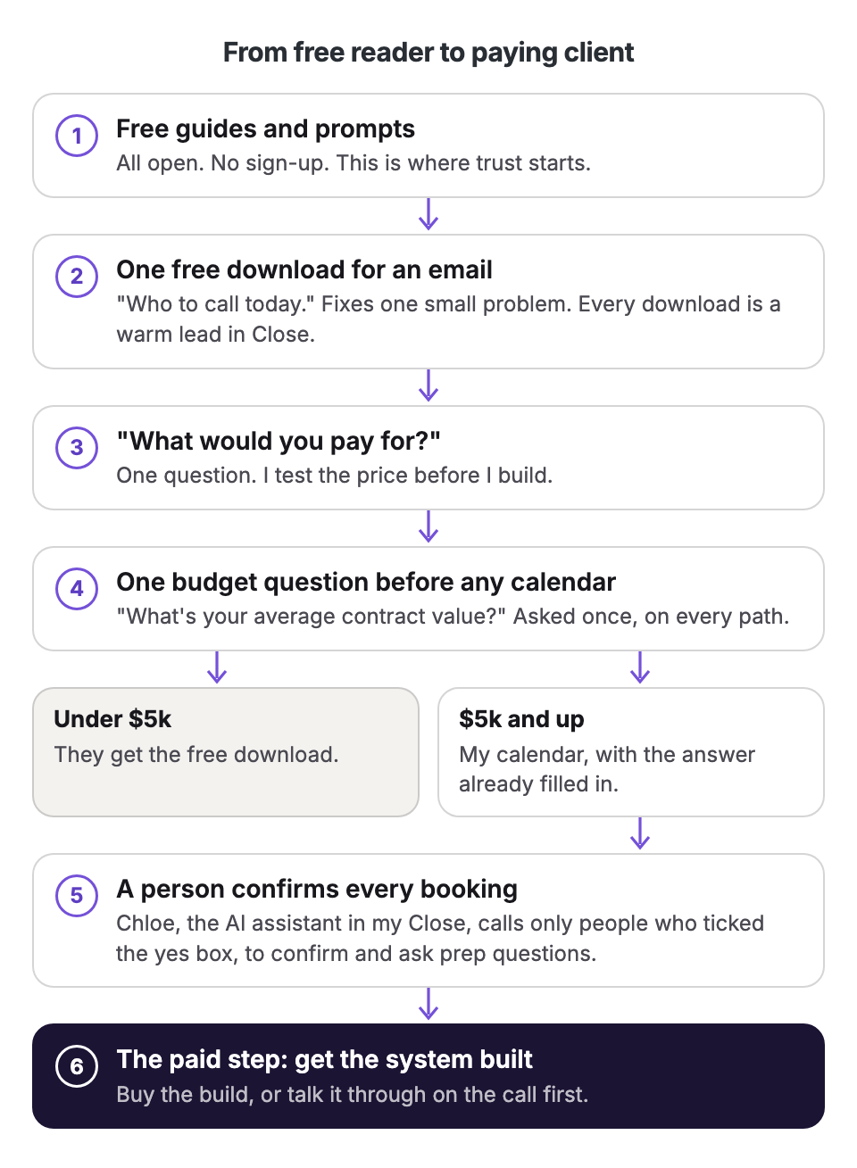 The path in 6 steps. 1: free guides and prompts. 2: one free download for an email. 3: What would you pay for? 4: one budget question. Under $5k gets the free download. $5k and up gets the calendar. 5: a person confirms every booking, and Chloe calls only people who ticked yes. 6: the paid step, get the system built.